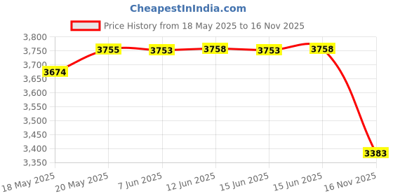 amazon.in Offset Hopper - Ready to Run -- Rock Island (black, blue, white) Price History Graph from 18 May 2025 to 16 Nov 2025