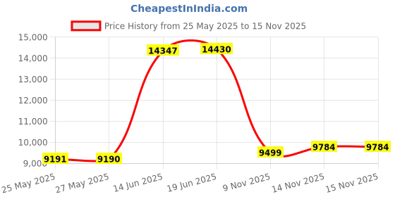 amazon.in offstream Ugly Christmas Suits for Men in Different Prints – Xmas Sweater Costumes Include Jacket Pants & Tie offstream Price History Graph from 25 May 2025 to 14 Nov 2025