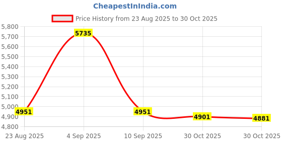amazon.in OFHADF PC Speakers, Computer Speakers for Desktop, USB Powered Computer Soundbar with LED RGB Light, HiFi Stereo, Knob Volume Control, 3.5mm Aux Input Mini Wired Speaker for Laptop, Monitor, PC Price History Graph from 23 Aug 2025 to 30 Oct 2025
