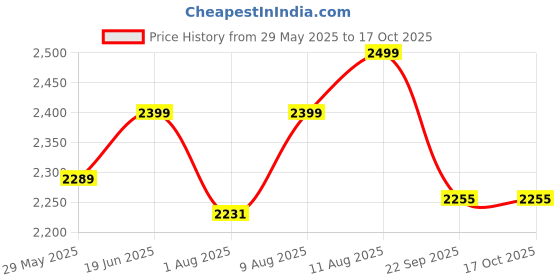 amazon.in ofheqeuwin HEQEUWIN Round Coffee Tables Accent Center Table Sofa Side Tea Table with 2-Tier Storage for Living Room Office Desk Balcony Wood Desktop and Metal Legs (Golden and White) ofheqeuwin Price History Graph from 29 May 2025 to 16 Oct 2025
