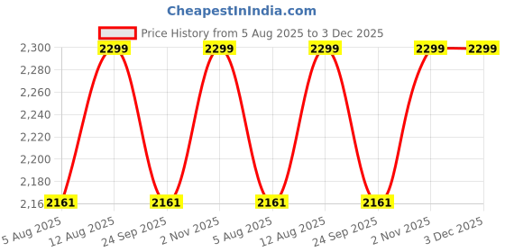 amazon.in OFHEQEUWIN Modern Living Room Side Table, Metal Frame, Marble Top, with Storage, Small (Golden and White) Price History Graph from 5 Aug 2025 to 3 Dec 2025