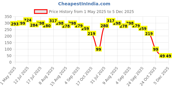 amazon.in OFIFO® 2025 Planner Desk Pad Calendar 2025 with Motivational Stickers, Table Year Planner 2025, Large Size 29''x20'' Poster Calendar 2025 Study Desk for Home & Desk Decoration Items Price History Graph from 1 May 2025 to 5 Dec 2025