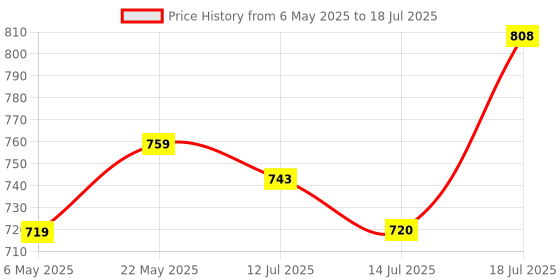 amazon.in ofifo OFIFO® Coin Album, Coin Collection Book with 360 Compartments with 2 Sizes, Old Coins Currency Collection Album PVC Anti-scratch Zip Up Coin Storage Book Valued Token Coin Display Organizer Book ofifo Price History Graph from 6 May 2025 to 14 Jul 2025