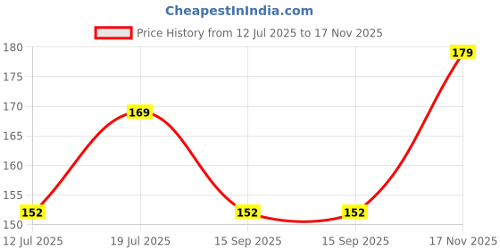 amazon.in OFIXO 100 pcs Sheets A4 Size Origami Paper Double Sided Colored Craft Square Assorted DIY Folded Paper Craft Tools Price History Graph from 12 Jul 2025 to 17 Nov 2025