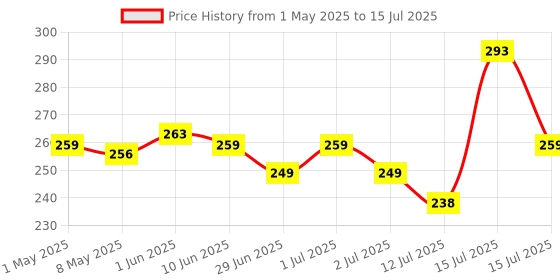 amazon.in OFIXO 50 Meter Food WRAP Multipurpose Food Wrapping (Pack of 1) ofixo Price History Graph from 1 May 2025 to 15 Jul 2025