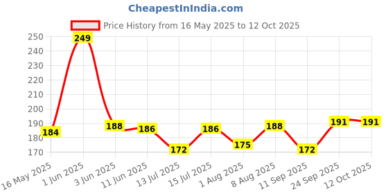 amazon.in OFIXO 500 Gram (Upto 50 Meters) Premium Non-Stick Butter Wrapping, Food Wrapping Paper Roll. Re-heatable Non Stick Paper, Oven Safe Parchment Paper Food Wrapping Paper ofixo Price History Graph from 16 May 2025 to 12 Oct 2025