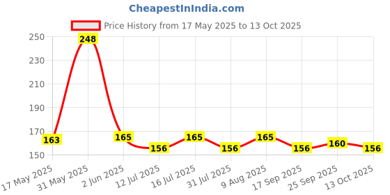 amazon.in OFIXO Artificial Leather Unisex Wallet (Brown) ofixo Price History Graph from 17 May 2025 to 13 Oct 2025