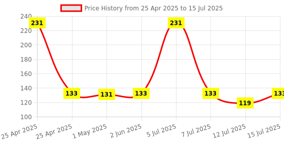 amazon.in OFIXO Colorful 400 Sheets Memo Pad Note N Times Post Note Paper Free Stickers Post Sticky Notes Stationary (Multicolor) ofixo Price History Graph from 25 Apr 2025 to 15 Jul 2025