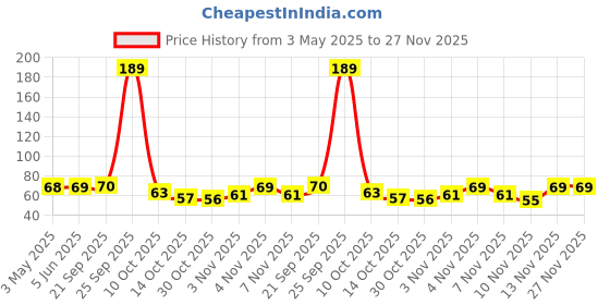 amazon.in OFIXO Durable Soft 1.50 Meter 150 cm Sewing Tailor Tape Body Measuring Measure Ruler Dressmaking Price History Graph from 3 May 2025 to 27 Nov 2025