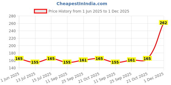 amazon.in OFIXO eather Business Card Holder Card Name ID Credit Card Wallet Stainless Steel Card Case for Men Women (OFX-1189) ofixo Price History Graph from 1 Jun 2025 to 1 Dec 2025