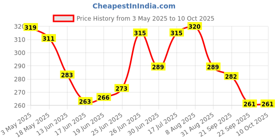 amazon.in OFIXO Food Wrapping Paper Roll - 1 Kg. Premium Non-Stick Butter Wrapping Paper. Food Wrapping Paper Price History Graph from 3 May 2025 to 9 Oct 2025