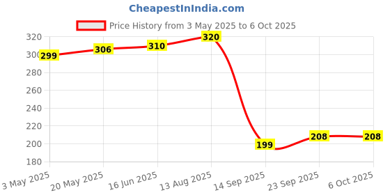 amazon.in OFIXO Food Wrapping Paper Roll - Premium Non-Stick Butter Wrapping Paper. Food Wrapping Paper, Re-heatable Non Stick Paper, Parchment Paper (1 Kg) Price History Graph from 3 May 2025 to 6 Oct 2025