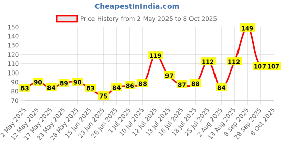 amazon.in OFIXO Food Wrapping Paper Roll - Premium Non-Stick Butter Wrapping Paper. Food Wrapping Paper, Re-heatable Non Stick Paper, Parchment Paper (20 Meter) ofixo Price History Graph from 2 May 2025 to 7 Oct 2025