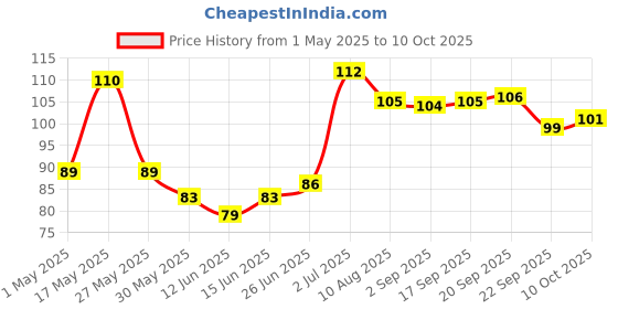 amazon.in OFIXO Food Wrapping Paper Roll - Premium Non-Stick Butter Wrapping Paper. Food Wrapping Paper, Re-heatable Non Stick Paper, Parchment Paper (20 Meter) Price History Graph from 1 May 2025 to 10 Oct 2025