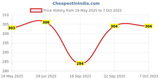 amazon.in OFIXO Food Wrapping Paper Roll - Premium Non-Stick Butter Wrapping Paper. Food Wrapping Paper, Re-heatable Non Stick Paper, Parchment Paper (75 Meter) Price History Graph from 19 May 2025 to 7 Oct 2025