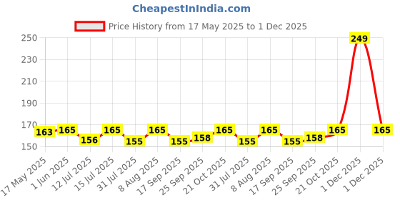 amazon.in OFIXO Premium Metal (Black) Stylish Executive Credit/Debit/ATM/ID/Visiting Super Sleek, Sturdy || 6 Card Holder |9.5cm X 6.7cm X 1.3cm| for Men's & Women's ofixo Price History Graph from 17 May 2025 to 30 Nov 2025