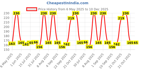 amazon.in OFIXO Premium Metal (Brown Soft) Stylish Executive Credit/Debit/ATM/ID/Visiting Super Sleek, Sturdy || 6 Card Holder 9.5cm X 6.7cm X 1.3cm|| for Men's & Women's ofixo Price History Graph from 6 May 2025 to 10 Dec 2025
