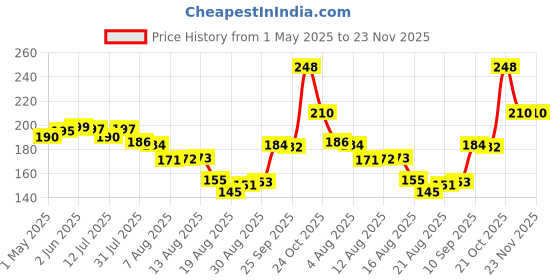 amazon.in OFIXO SSD Case Cover Compatible for Kingston XS1000 | XS2000 | XS1000R SSD 1TB,2TB,4TB,500 GB High Performance Portable,Travel Case Protective Cover Storage Bag, Black ofixo Price History Graph from 1 May 2025 to 23 Nov 2025