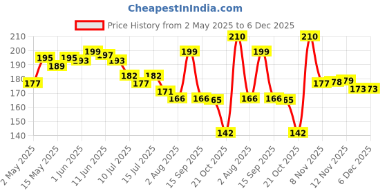 amazon.in OFIXO SSD Case Cover for Kingston XS1000 | XS2000 | XS1000R SSD 1TB,2TB,4TB,500 GB High Performance Portable,Travel Case Protective Cover Storage Bag ofixo Price History Graph from 2 May 2025 to 6 Dec 2025