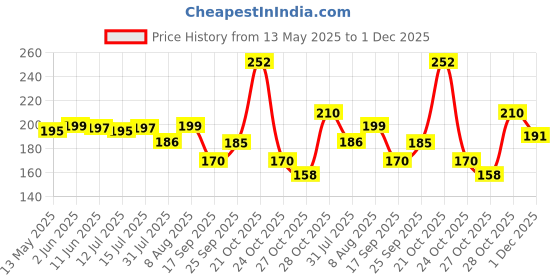 amazon.in OFIXO SSD Case Cover Storage Bag for Kingston XS1000 | XS2000 | XS1000R SSD 1TB,2TB,4TB,500 GB High Performance Portable,Travel Case Protective Cover Storage Bag, Black ofixo Price History Graph from 13 May 2025 to 1 Dec 2025