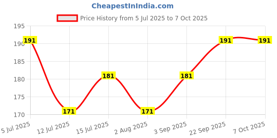 amazon.in Ofixoo 100% Food Grade Butter Paper Roll 100Mtr - 500Gms Net, Used for Roti Wrapping, Baking Non-Stick Parchment Paper (White),Standard Price History Graph from 5 Jul 2025 to 7 Oct 2025