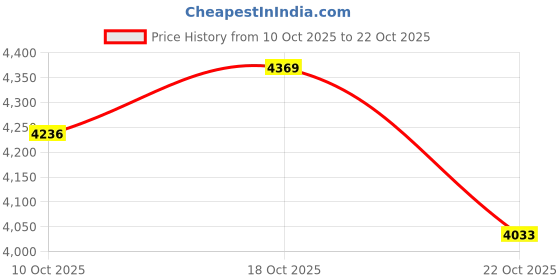 amazon.in ofrdncy Womens One Piece Swimsuit Less Sleeve Swimsuit Rash Guard Bathing Suit Boyleg Bottom UPF 50+ Surfing Swimwear Built in Bra ofrdncy Price History Graph from 10 Oct 2025 to 18 Oct 2025