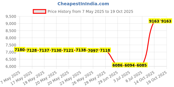 amazon.in OFTY 60 Count Diaper Refill Bags: Compatible with Diaper Genie Easy Roll, Holds Up to 2820 Newborn Diaper for 16 Months Price History Graph from 7 May 2025 to 18 Oct 2025