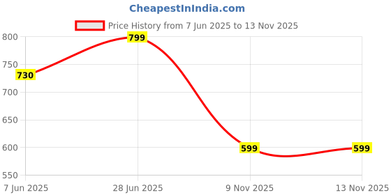 amazon.in campus OG-07 Men's Lace-Up Sneakers campus Price History Graph from 7 Jun 2025 to 9 Nov 2025