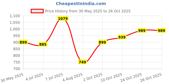 amazon.in campus OG-10 Men's Lace-Up Sneakers campus Price History Graph from 30 May 2025 to 26 Oct 2025