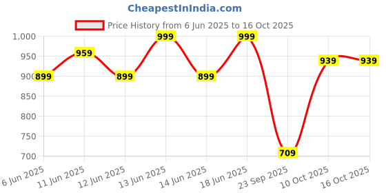 amazon.in campus OG-10 Men's Lace-Up Sneakers campus Price History Graph from 6 Jun 2025 to 16 Oct 2025