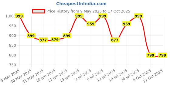 amazon.in campus OG-17 Men's Lace-Up Sneakers campus Price History Graph from 9 May 2025 to 16 Oct 2025