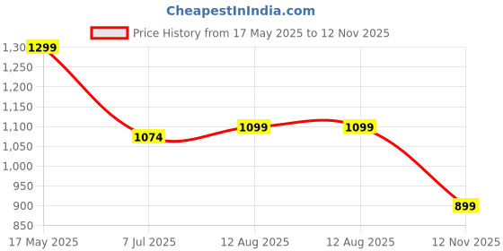 amazon.in campus OG-22 Men's Lace-up Sneaker campus Price History Graph from 17 May 2025 to 12 Nov 2025