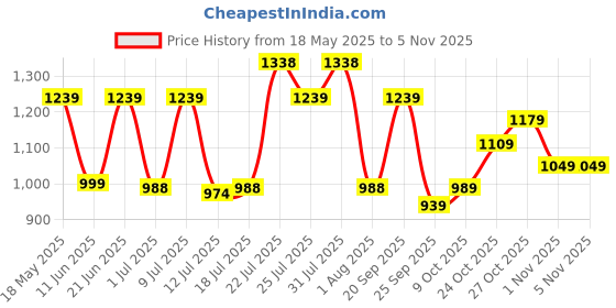 amazon.in campus OG-24 Men's Lace-Up Sneakers campus Price History Graph from 18 May 2025 to 2 Nov 2025