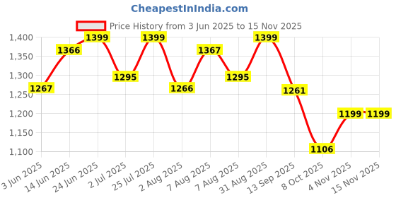 amazon.in campus OG-27 Men's Lace-Up Sneakers campus Price History Graph from 3 Jun 2025 to 15 Nov 2025