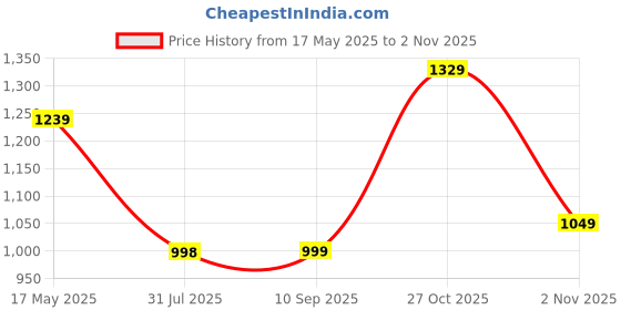 amazon.in campus OG-31 Men's Lace-Up Sneakers campus Price History Graph from 17 May 2025 to 27 Oct 2025