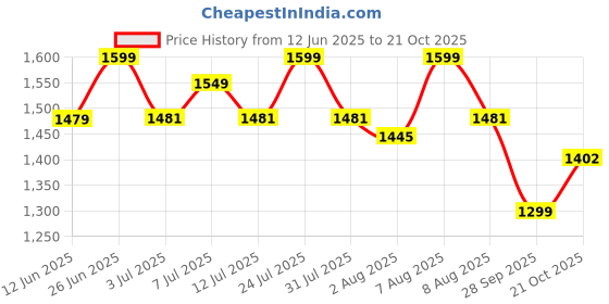 amazon.in campus OG-37 Men's Lace-Up Sneakers campus Price History Graph from 12 Jun 2025 to 21 Oct 2025