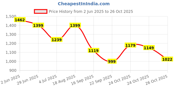 amazon.in campus OG-41 Men's Lace-Up Sneakers campus Price History Graph from 2 Jun 2025 to 26 Oct 2025
