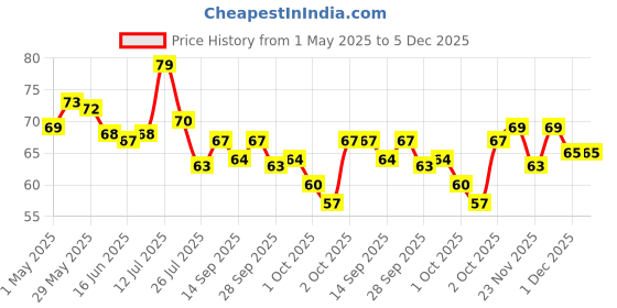 amazon.in OG BEAUTY Gel Intense Nail Paint Glam Red (10 ml) | Vegan, Cruelty-Free Nail Polish | Long-Lasting, High Shine & Quick-Dry Formula | Perfect for Parties & Special Occasions og beauty Price History Graph from 1 May 2025 to 5 Dec 2025
