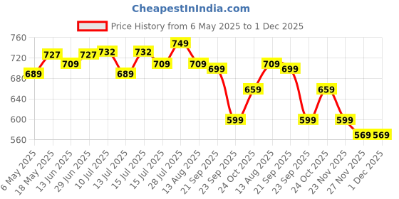 amazon.in OG BEAUTY Gel Intense Nail Paint Set of 10 | Vegan, Longwear & Quick-Dry Formula | Red, Lilac, Burgundy, Peach, Cocoa, Rosy, Berry, Grey, Pink & Black | 10ml Each Price History Graph from 6 May 2025 to 1 Dec 2025