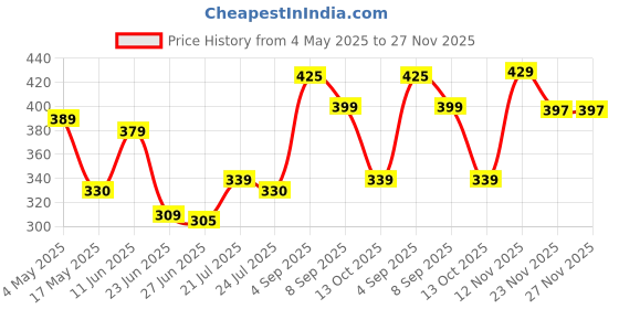 amazon.in OG BEAUTY LUXURY Fragrances Pack of 4, 20ml | Charade, Solace, Enchant, Pristine | Perfume Gift Set | Long Lasting EDP Fragrance Scent | For Women og beauty Price History Graph from 4 May 2025 to 27 Nov 2025