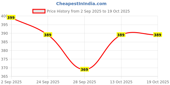 amazon.in OG BEAUTY Luxury Woody Eau De Parfum, Earthy & Refined Fragrance with Rich Woods & Subtle Spice, Signature Scent for Men, Ideal for Lasting Impression, Special Occasions & Premium Gifting, 100Ml Price History Graph from 2 Sep 2025 to 19 Oct 2025