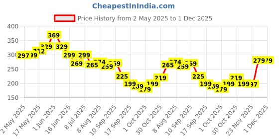 amazon.in OG BEAUTY Luxury Woody Essence Eau De Parfum for Men | Earthy & Refined Fragrance with Rich Woods & Subtle Spice | Ideal for Lasting Impression | 50ml og beauty Price History Graph from 2 May 2025 to 1 Dec 2025