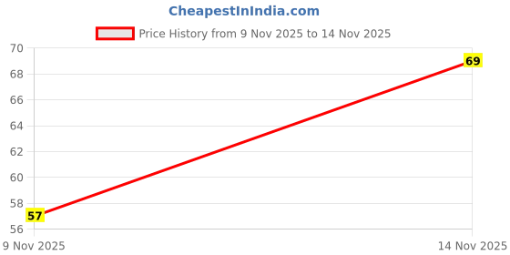 amazon.in OG BEAUTY Metallica Nail Paint - Canvas Gold (10 ml) | Rich Metallic Colour, Quick-Dry Formula Price History Graph from 9 Nov 2025 to 14 Nov 2025