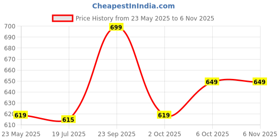 amazon.in campus OG-D2 Men's Lace-Up Sneakers campus Price History Graph from 23 May 2025 to 6 Nov 2025