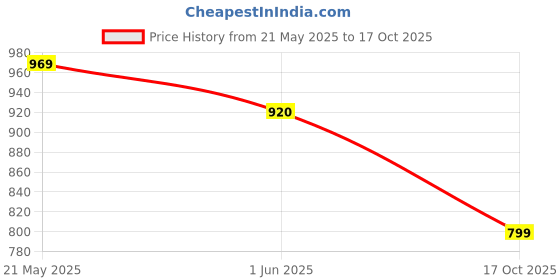 amazon.in campus OG-L3 Women's Lace-Up Sneakers campus Price History Graph from 21 May 2025 to 17 Oct 2025