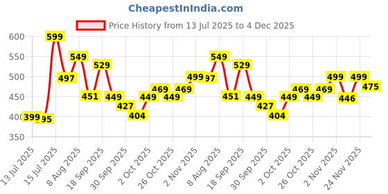 amazon.in OG Luxury Smokey Intense Extrait De Parfum, Premium & Long-Lasting Scent, Ideal for Special Occasions & Gifting, 100ML Price History Graph from 13 Jul 2025 to 4 Dec 2025