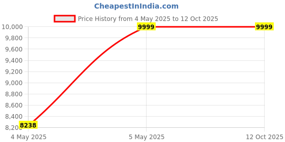 amazon.in OG Star 10.5 kg Semi-Automatic Top Load Washing Machine (OSA1050/Maroon & White/2025) Price History Graph from 4 May 2025 to 11 Oct 2025