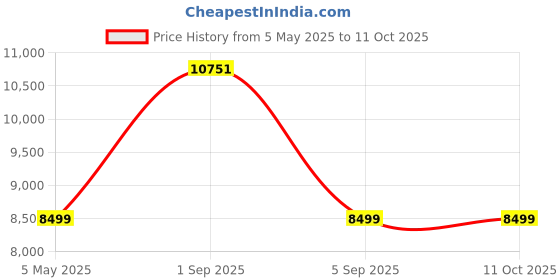 amazon.in OG Star 8.5 kg Semi-Automatic Top Load Washing Machine (OSA8500/Blue & White/2025) Price History Graph from 5 May 2025 to 11 Oct 2025