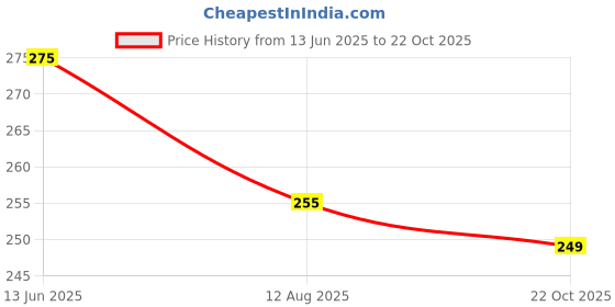 amazon.in OG X NEXSA RJ45 Ethernet Coupler - Cat7, Cat6, Cat5e Inline LAN Adapter, 8P8C Female to Female Connector for ADSL Extension & Ethernet Cable Extender - Pack of 1 Price History Graph from 13 Jun 2025 to 22 Oct 2025