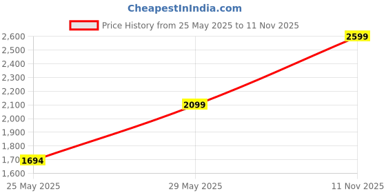 amazon.in OGESTA Stool/Seat/Ottoman/Bench in Solid Sheesham Wood Stool with Cushion | Sitting Chair with Handle (Brown, Type-1) Price History Graph from 25 May 2025 to 11 Nov 2025